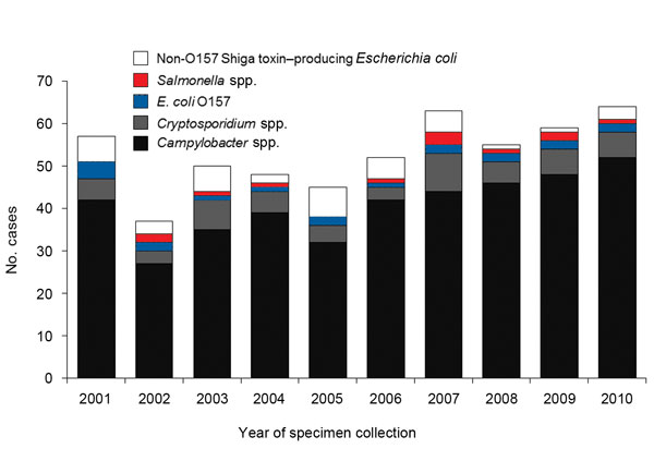 Number of cases of domestically acquired, sporadic enteric infections for which the patient reported raw milk consumption, by year and pathogen (n = 530), Minnesota, 2001–2010.