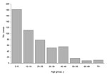 Thumbnail of Age distribution among patients with domestically acquired, sporadic enteric infections who reported consumption of raw milk during their exposure periods (n = 518), Minnesota, 2001–2010.