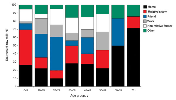 Distribution of reported raw milk sources, by patient age, among patients with domestically acquired, sporadic enteric infections who reported consumption of raw milk during their exposure periods (n = 377), Minnesota, 2001–2010.