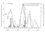 Thumbnail of Distribution of percentage of swine serum samples seropositive for influenza A(H1N1)pdm09 viruses, by month, and number of A(H1N1)pdm09 viruses detected in humans and swine. The left y-axis represents the percentage of swine serum samples positive for A(H1N1)pdm09 virus. The right y-axis represents the number of swine A(H1N1)pdm09 isolated in the study and reverse transcription PCR–positive human A(H1N1)pdm09 detected in Sri Lanka.