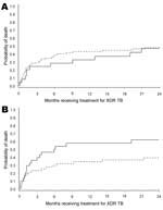 Thumbnail of Kaplan-Meier curves for A) 114 HIV-positive (dashed line) and HIV-negative (solid line) patients receiving treatment for extensively drug-resistant tuberculosis (XDR TB) (p = 0.4966), and B) 82 HIV-infected patients with XDR TB receiving (dashed line) and not receiving (solid line) antiretroviral therapy (p = 0.0330), KwaZulu-Natal Province, South Africa. p values were adjusted for sex, TB treatment history, and HIV status.
