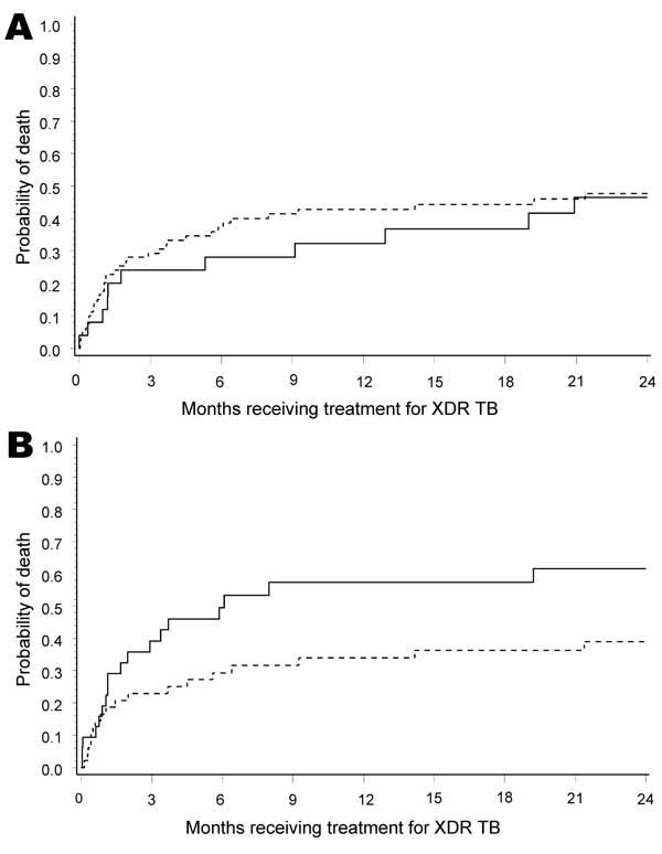 Kaplan-Meier curves for A) 114 HIV-positive (dashed line) and HIV-negative (solid line) patients receiving treatment for extensively drug-resistant tuberculosis (XDR TB) (p = 0.4966), and B) 82 HIV-infected patients with XDR TB receiving (dashed line) and not receiving (solid line) antiretroviral therapy (p = 0.0330), KwaZulu-Natal Province, South Africa. p values were adjusted for sex, TB treatment history, and HIV status.