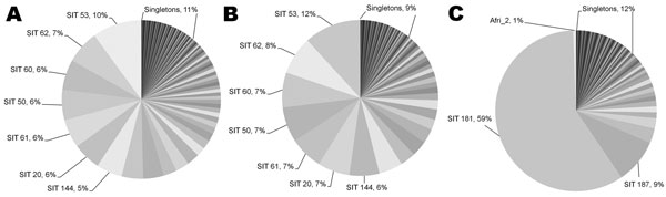 Spoligotyping results showing population structure of Mycobacterium tuberculosis and M. africanum, The Gambia, 2002–2009. A) All M. tuberculosis sensu stricto lineages (including Euro-American); B) Euro-American lineage; C) M. africanum lineages (Afri_1 and Afri_2). SIT, shared international type.