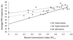 Thumbnail of Linear regression analysis showing correlation between average quantitative purified protein derivative (PPD) response and recent transmission index (RTIn−1) for Mycobacterium tuberculosis complex isolates, The Gambia, 2002–2007. Open diamonds and dashed line, M. tuberculosis sensu stricto, including Euro-American (EA) lineage (R2 = 0.606); open squares and dotted line, M. tuberculosis EA lineage (R2 = 0.7272); black circles and solid line, M. africanum Afri_1 lineage (R2 = 0.7732).