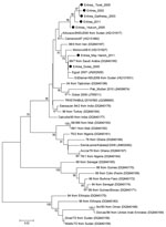 Thumbnail of Phylogenetic tree showing the genetic relationships between isolates of peste des petits ruminants virus (PPRV). The tree was constructed on the basis of 255-nt sequences of the PPRV nucleoprotein gene. Black dots indicate sequences obtained in this study. Lineages are indicated on the right, and GenBank accession numbers are shown in parentheses. Analysis was performed by using the MEGA4 software (6) and neighbor-joining (maximum composite likelihood) methods. Bootstrap support val
