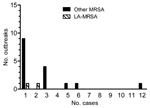 Thumbnail of Number of outbreaks and outbreak sizes (number of cases, excluding the index case). LA-MRSA, livestock-associated methicillin-resistant Staphylococcus aureus; other MRSA, MRSA not associated with livestock.
