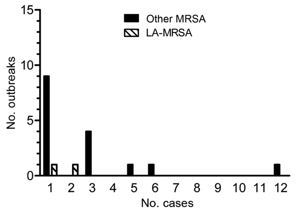 Number of outbreaks and outbreak sizes (number of cases, excluding the index case). LA-MRSA, livestock-associated methicillin-resistant Staphylococcus aureus; other MRSA, MRSA not associated with livestock.