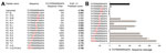 Thumbnail of Furin cleavage assays of fluorogenic peptides. A) Synthetic fluorogenic peptides were generated with sequences matching consensus feline enteric coronavirus and a panel of modified sequences with substitutions (shown in red) found by feline infectious peritonitis virus sequencing. Peptides (50 μmol/L) were subjected to cleavage by recombinant human furin (1 U/100 μL), at pH 7.5, 30°C, and the release of fluorescence over time was measured by a spectrofluorometer enabling calculation