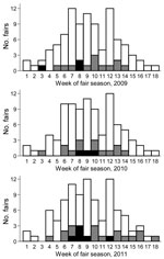 Thumbnail of Frequency distribution of agricultural fairs, by week of the state fair season, Ohio, June–October 2009–2011. Black bar sections, fairs with pigs positive for influenza virus A; gray bar sections, fairs with no pigs positive for influenza virus A; white bar sections, fairs not enrolled in this study.