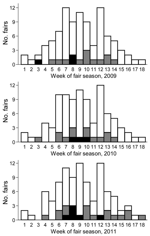 Frequency distribution of agricultural fairs, by week of the state fair season, Ohio, June–October 2009–2011. Black bar sections, fairs with pigs positive for influenza virus A; gray bar sections, fairs with no pigs positive for influenza virus A; white bar sections, fairs not enrolled in this study.