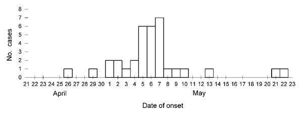 Onset dates of 34 cases of microsporidial keratoconjunctivitis among rugby players from Hong Kong, People’s Republic of China, who were exposed to contaminated soil and mud during a tournament in Singapore, April 21–22, 2012. Three cases (onset May 4, 5, and 7) were diagnosed in players by positive PCR testing; all other cases were diagnosed by the presence of eye redness and 1 of the following ocular signs or symptoms since April 21: pain, discharge, swelling, or itchiness.