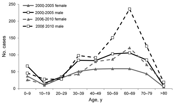 Age and sex distribution of patients with Pneumocystis jirovecii infections (excluding HIV-infected patients) among hospital admissions, England, UK, 2000–2010.