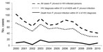 Thumbnail of Pneumocystis jirovecii infections and deaths among persons with diagnosed HIV infection, England, UK, 2000–2010.