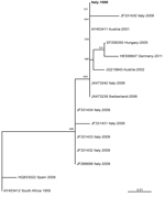 Thumbnail of Genetic relationships of partial nonstructural protein 5 nucleotide sequences of Usutu virus, Italy, 1996. Sequences are indicated by codes containing GenBank accession number, country of origin, and year of sample collection. Virus reported in this study is indicated in boldface. Bootstrap values &gt;500 (50%) are displayed. Scale bar indicates genetic distance. 