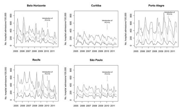 Trends in rates of hospitalization for pneumonia (black) and for all respiratory causes (light gray) and all causes (dark gray) among children 2 months–2 years of age in 5 cities, Brazil, January 2005–August 2011. PCV10, 10-valent pneumococcal vaccine.