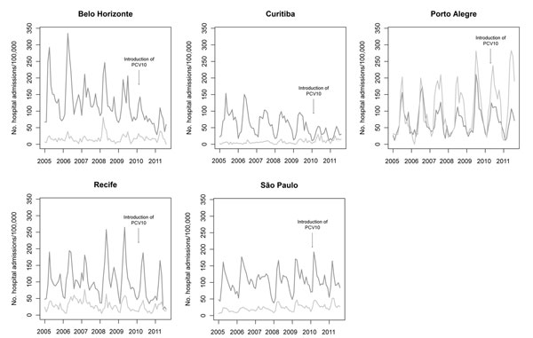 Trends in rates of hospitalization for pneumonia (dark gray) and bronchiolitis (light gray) among children 2 months–2 years of age in 5 cities, Brazil, January 2005–August 2011. PCV10, 10-valent pneumococcal vaccine.