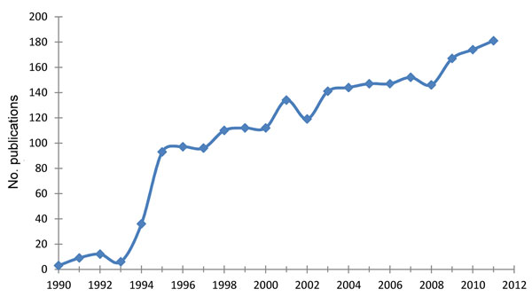 Annual worldwide number of published articles about Bartonella spp., 1990–2011. Data source: www.pubmed.gov.
