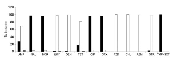 Antimicrobial drug susceptibility profile of 142 Campylobacter jejuni isolates, Kolkata, India, 2008–2010. Black bars, resistant; gray bars, intermediate resistance; white bars, susceptible. AMP, ampicillin; NAL, nalidixic acid; NOR, norfloxacin; ERY, erythromycin; GEN, gentamicin; TET, tetracycline; CIP, ciprofloxacin; OFX, ofloxacin; FZD, furazolidone; CHL, chloramphenicol; AZM, azithromycin; STR, streptomycin; TMP–SXT, trimethoprim–sulfamethoxazole.