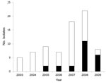 Thumbnail of Salmonella enterica serovar Kentucky isolates identified in Canada, 2003–2009. Black bars indicate ciprofloxacin-resistant isolates, and white bars indicate non–ciprofloxacin-resistant isolates.