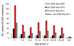 Thumbnail of Incidence of measles cases during 3 epidemic waves, by patient age group, France, 2008–2011.