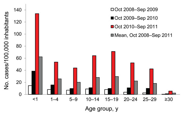 Incidence of measles cases during 3 epidemic waves, by patient age group, France, 2008–2011.
