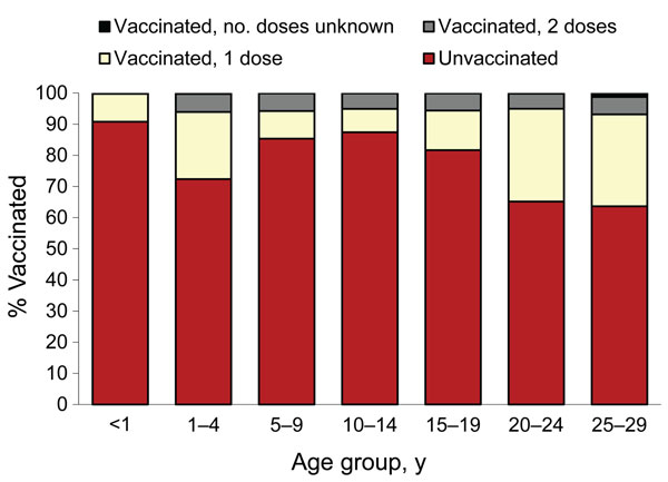 Vaccination status of measles patients, by age, France, January 2008–December 2011. Vaccination status was unknown for 80 patients.
