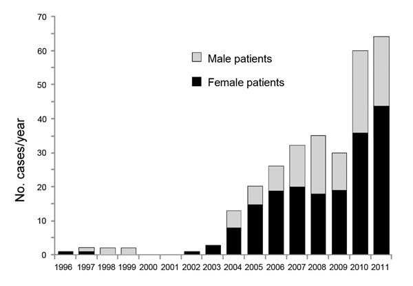 Number of alveoloar echinococcosis cases reported in Kyrgyzstan, by patient sex, 1995–2011.