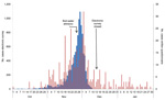 Thumbnail of Epidemiologic curve of data from the electronic survey (10,653 participants; blue) and written questionnaire (434 participants; red) showing number of patients with suspected cases by date of onset of illness during Cryptosporidium infection outbreak, Östersund, Sweden, 2010–2011.