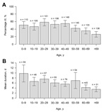 Thumbnail of Percentage of ill persons (A) and mean duration of symptoms fulfilling the case definition (B), stratified by age group during Cryptosporidium infection outbreak, Östersund, Sweden, 2010–2011. Error bars represent ±1 SE.