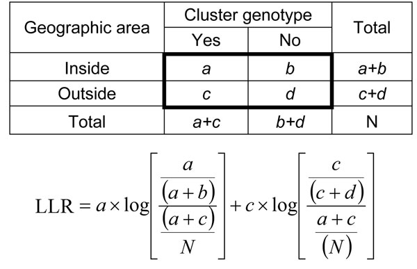 Formula used to calculate geospatial statistic (a modified log-likelihood ratio [LLR]) on the basis of geographic distribution of Mycobacterium tuberculosis genotype clusters, Washington, USA. Variables are classified as follows: a = number of tuberculosis (TB) cases with the genotype of interest in the selected county; b = number of cases with the genotype of interest in the United States; c = number of cases without the genotype of interest in the selected county; d = number of cases without t