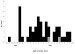 Thumbnail of Dates of onset of eye signs and symptoms of microsporidial keratoconjunctivitis in 49 affected local participants after an international rugby tournament in Singapore, April 21–22, 2012. Black indicates probable cases; gray indicates confirmed cases.