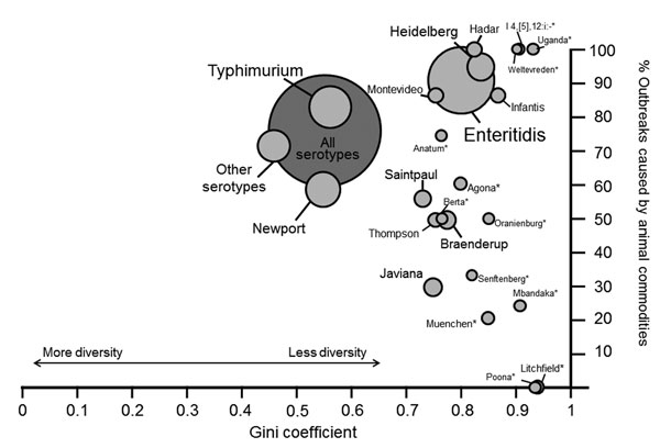 Gini coefficient and percentage of outbreaks attributed to animal commodities for each Salmonella enterica serotype, Foodborne Disease Outbreak Surveillance System, United States, 1998–2008. Size of circle indicates number of outbreaks for each serotype. Animal commodities include land animals (beef, chicken, eggs, game, pork, and turkey) and aquatic animals (crustaceans, fish, and mollusks). *Serotypes with &lt;5 outbreaks. The Gini coefficient is a measure of diversity; a value of 0 indicates 