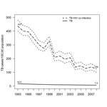 Thumbnail of Rates of tuberculosis (TB) and TB–HIV co-infection, California, USA, 1993–2008. Area between dashed lines represents 95% bootstrap percentile CIs for TB–HIV rates. TB–HIV rates for Asians/Pacific Islanders could not be calculated because of small numbers of cases during some years. Annual state HIV prevalence was estimated through nonparametric back-calculation based on racial/ethnic group–specific counts of reported AIDS cases and reported AIDS-related deaths during 1981–2008 (onli
