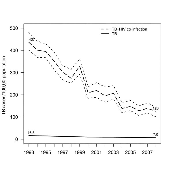 Rates of tuberculosis (TB) and TB–HIV co-infection, California, USA, 1993–2008. Area between dashed lines represents 95% bootstrap percentile CIs for TB–HIV rates. TB–HIV rates for Asians/Pacific Islanders could not be calculated because of small numbers of cases during some years. Annual state HIV prevalence was estimated through nonparametric back-calculation based on racial/ethnic group–specific counts of reported AIDS cases and reported AIDS-related deaths during 1981–2008 (online Technical 