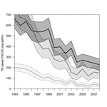 Thumbnail of Rates of tuberculosis (TB) for persons with HIV/AIDS, California, USA, 1993–2008. Shaded areas represent 95% bootstrap percentile CIs, by race. Because TB–HIV was low among Asians/Pacific Islanders, trends could not be interpreted with precision. Annual state HIV prevalence was estimated through nonparametric back-calculation on the basis of racial/ethnic group–specific counts of reported AIDS cases and reported AIDS-related deaths during 1981–2008 (online Technical Appendix, wwwnc.