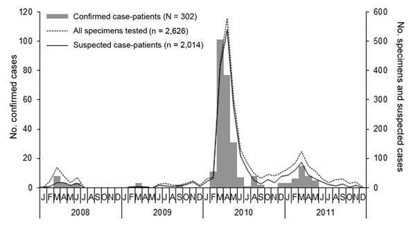 Epidemic curve illustrating the frequency of Rift Valley fever laboratory-confirmed cases, all specimens tested, and suspected cases tested by month of illness onset, South Africa, 2008–2011 (N = 302).