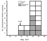 Thumbnail of Onset dates of diarrheal illness related to a duck liver–associated outbreak of campylobacteriosis among humans, United Kingdom, 2011. Symptoms recorded with or without laboratory confirmation of Campylobacter infection, among persons eating lunch at a catering college restaurant on May 12, 2011. Vertical arrow indicates exposure date.
