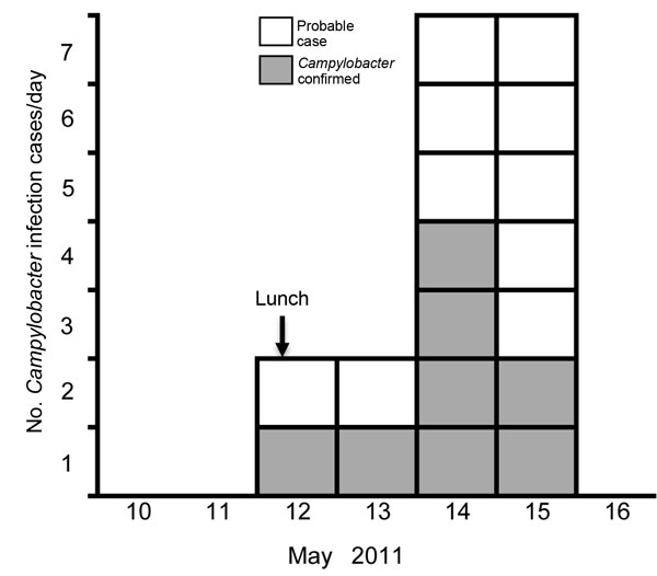 Onset dates of diarrheal illness related to a duck liver–associated outbreak of campylobacteriosis among humans, United Kingdom, 2011. Symptoms recorded with or without laboratory confirmation of Campylobacter infection, among persons eating lunch at a catering college restaurant on May 12, 2011. Vertical arrow indicates exposure date.