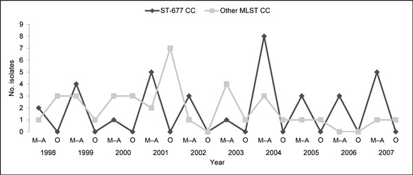 Annual and seasonal distribution of 72 Camplyobacter jejuni blood culture isolates belonging either to the ST-677 clonal complex (CC) or to the other multilocus sequence typing (MLST) CCs. One isolate with a mixed multilocus sequence type was not included. C. jejuni bacteremia was diagnosed during May–August (M–A) or during any other month of the year (O).