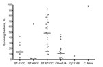 Thumbnail of Percentage of surviving bacteria in human serum for 73 blood culture isolates of Campylobacter jejuni (Cj), grouped according to major multilocus sequence typing clonal complexes (CCs), and for controls C. jejuni Cj11168 and C. fetus. Dots indicate mean values for 2–3 experiments. Horizontal lines indicate median values for each CC group. ST, sequence type; UA, unassigned.