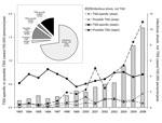 Thumbnail of Yearly rates of International Classification of Diseases, Ninth Revision, Clinical Modification–coded infectious shock, Colorado, 1993–2006. Insert: cumulative proportion of cases. TSS, toxic shock syndrome; strep, streptococci; staph, staphylococci. 