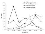 Thumbnail of Total TSS-specific and possible TSS codes associated with Staphylococcus aureus, Colorado, 1993–2006. TSS, toxic shock syndrome.