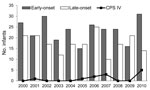 Thumbnail of Distribution of early-onset and late-onset invasive group B Streptococcus disease in infants, by year, Minnesota, USA, 2000–2010. Bars indicate isolates of all capsular polysaccharide serotypes (CPS); line indicates all serotype IV isolates. A total of 257 infants had early-onset and 192 infants late-onset disease; 12 infants had type IV infection.