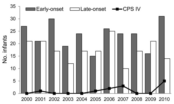 Distribution of early-onset and late-onset invasive group B Streptococcus disease in infants, by year, Minnesota, USA, 2000–2010. Bars indicate isolates of all capsular polysaccharide serotypes (CPS); line indicates all serotype IV isolates. A total of 257 infants had early-onset and 192 infants late-onset disease; 12 infants had type IV infection.