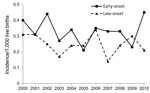 Thumbnail of Incidence of early-onset and late-onset group B Streptococcus disease per 1,000 live births, by year, Minnesota, USA, 2000–2010.