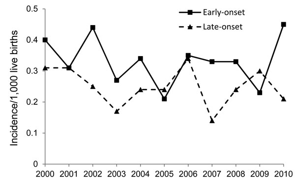 Incidence of early-onset and late-onset group B Streptococcus disease per 1,000 live births, by year, Minnesota, USA, 2000–2010.