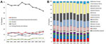 Thumbnail of A) Reason for travel among 42,223 ill returned GeoSentinel patients, 2000–2010. Reason for travel missing for 188 (0.4%) patients. B) Destinations of travel among 42,223 ill returned GeoSentinel patients, 2000–2010. Region missing or unable to be determined (&gt;1 region was visited) for 3,601 (8.5%) patients.