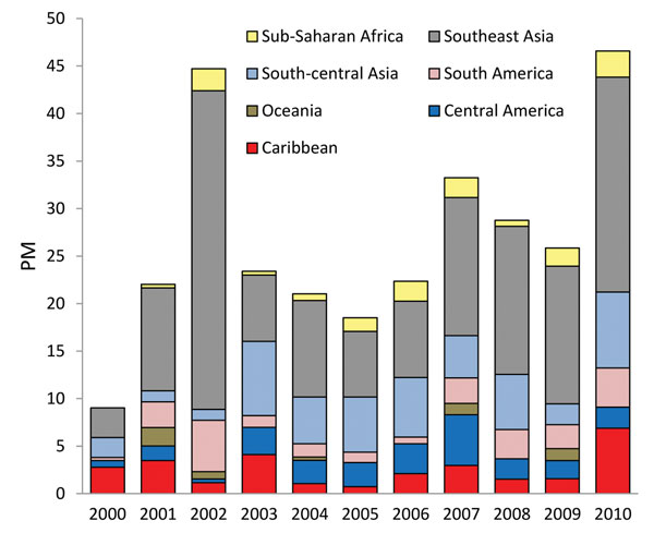 Proportionate morbidity for dengue (no. dengue fever cases/1,000 returned GeoSentinel patients) by region, 2000–2010.