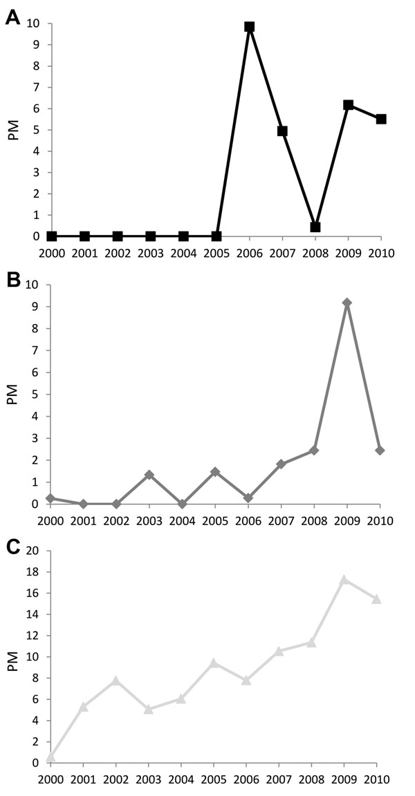 Proportionate morbidity (no. cases/1,000 returned GeoSentinel patients), 2000–2010. A) chikungunya, B) influenza, and C) rabies postexposure prophylaxis. Trends for chikungunya and influenza were not calculated because of substantial nonlinear year-to-year variation.