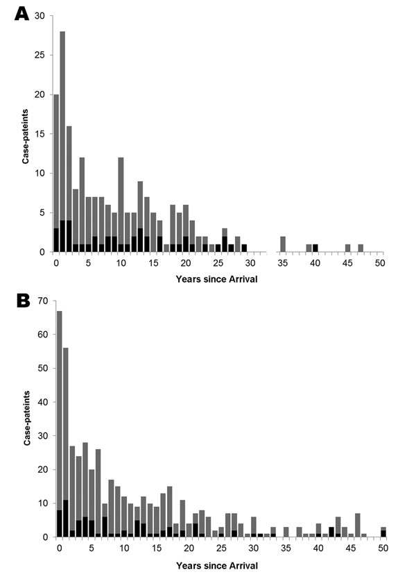 Number of clustered and nonclustered cases according to Mycobacterium tuberculosis lineage among foreign-born persons and time since arrival in Alberta, Canada, 1991–2007. A) Beijing cases; B) Non-Beijing cases. Gray bars, nonclustered cases; black bars, clustered cases.